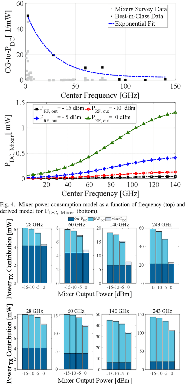 Figure 4 for Frequency-Dependent Power Consumption Modeling of CMOS Transmitters for WNoC Architectures