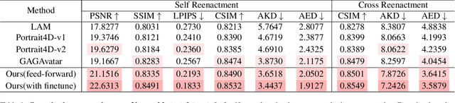 Figure 1 for FlexAvatar: Flexible Large Reconstruction Model for Animatable Gaussian Head Avatars with Detailed Deformation