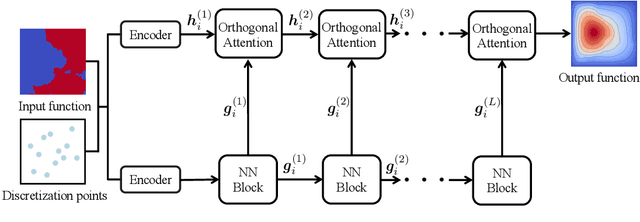 Figure 1 for Improved Operator Learning by Orthogonal Attention