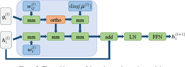 Figure 3 for Improved Operator Learning by Orthogonal Attention
