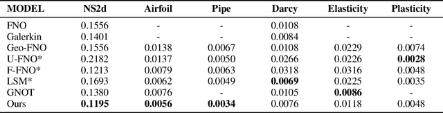 Figure 2 for Improved Operator Learning by Orthogonal Attention
