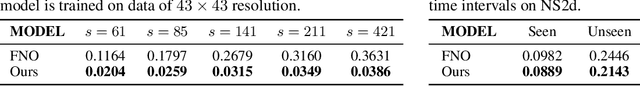 Figure 4 for Improved Operator Learning by Orthogonal Attention