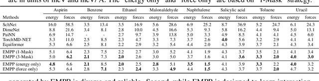 Figure 4 for Equivariant Masked Position Prediction for Efficient Molecular Representation
