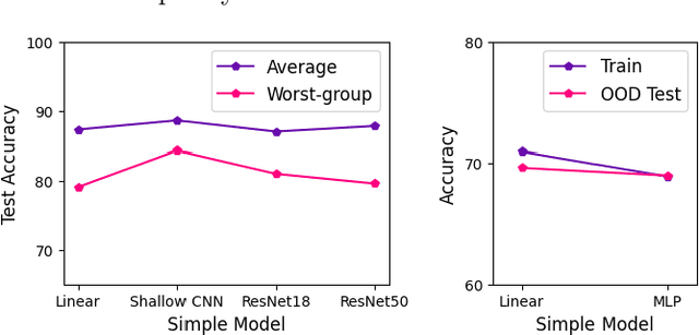 Figure 4 for Mitigating Simplicity Bias in Deep Learning for Improved OOD Generalization and Robustness