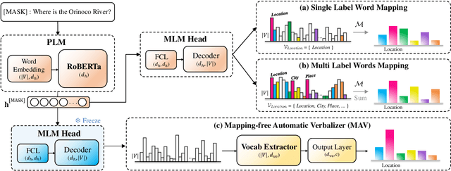 Figure 1 for Boosting Prompt-Based Self-Training With Mapping-Free Automatic Verbalizer for Multi-Class Classification