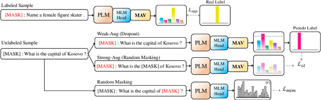 Figure 3 for Boosting Prompt-Based Self-Training With Mapping-Free Automatic Verbalizer for Multi-Class Classification