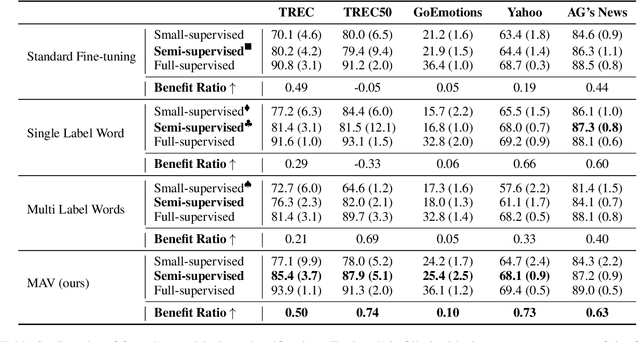 Figure 4 for Boosting Prompt-Based Self-Training With Mapping-Free Automatic Verbalizer for Multi-Class Classification