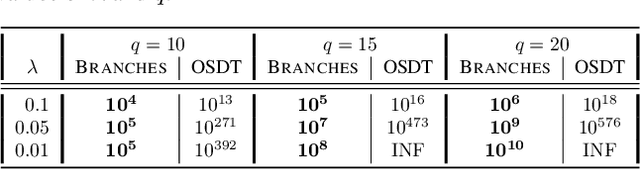 Figure 2 for Branches: A Fast Dynamic Programming and Branch & Bound Algorithm for Optimal Decision Trees