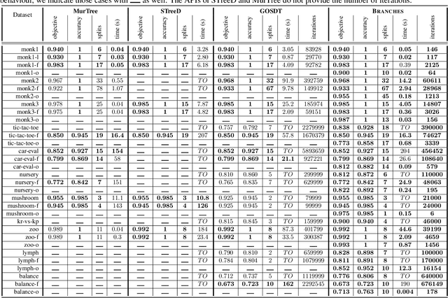 Figure 4 for Branches: A Fast Dynamic Programming and Branch & Bound Algorithm for Optimal Decision Trees