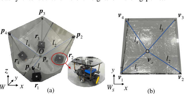 Figure 1 for Forward Kinematics of Object Transport by a Multi-Robot System with Deformable Sheet