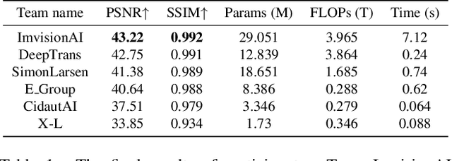 Figure 2 for NTIRE 2025 Challenge on Efficient Burst HDR and Restoration: Datasets, Methods, and Results