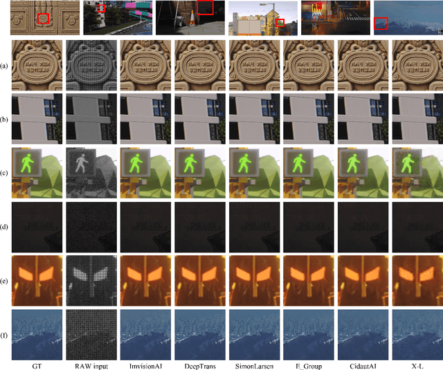 Figure 3 for NTIRE 2025 Challenge on Efficient Burst HDR and Restoration: Datasets, Methods, and Results