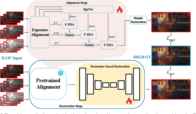 Figure 4 for NTIRE 2025 Challenge on Efficient Burst HDR and Restoration: Datasets, Methods, and Results