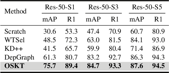 Figure 2 for One-Shot Knowledge Transfer for Scalable Person Re-Identification