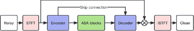 Figure 1 for Multi-Loss Convolutional Network with Time-Frequency Attention for Speech Enhancement