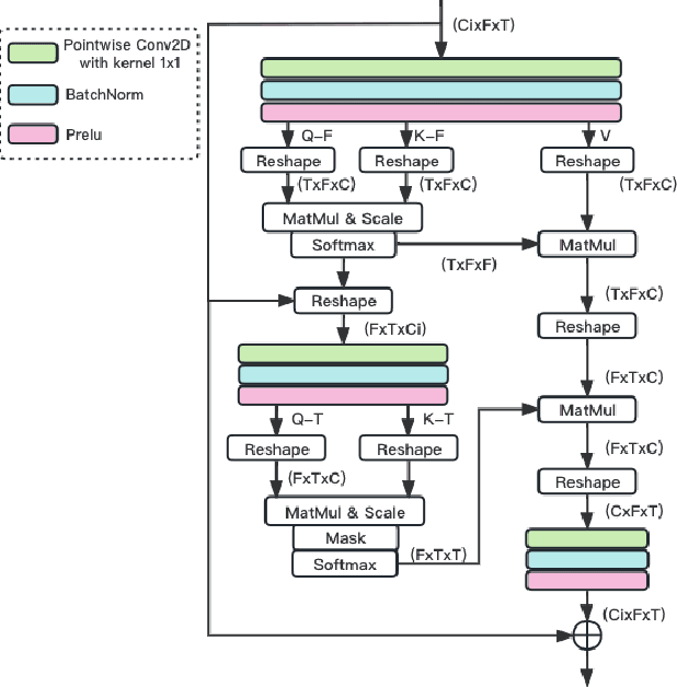 Figure 2 for Multi-Loss Convolutional Network with Time-Frequency Attention for Speech Enhancement