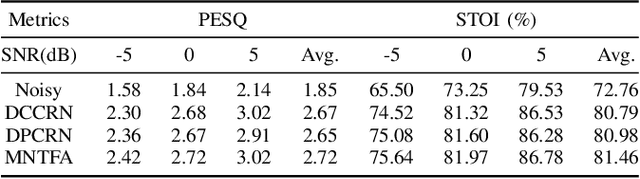 Figure 4 for Multi-Loss Convolutional Network with Time-Frequency Attention for Speech Enhancement
