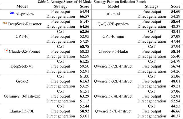 Figure 4 for Reflection-Bench: probing AI intelligence with reflection