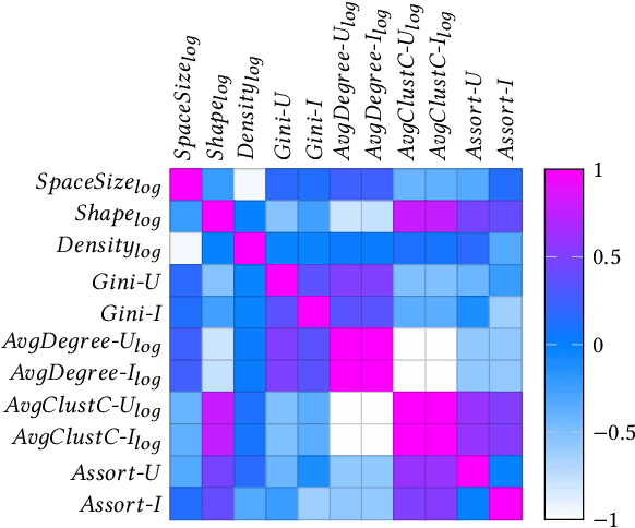 Figure 1 for A Novel Evaluation Perspective on GNNs-based Recommender Systems through the Topology of the User-Item Graph