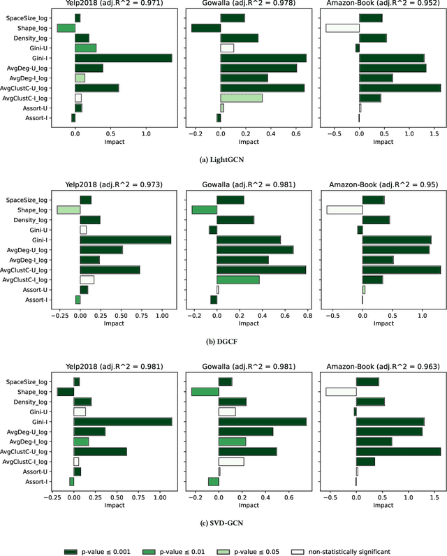 Figure 3 for A Novel Evaluation Perspective on GNNs-based Recommender Systems through the Topology of the User-Item Graph