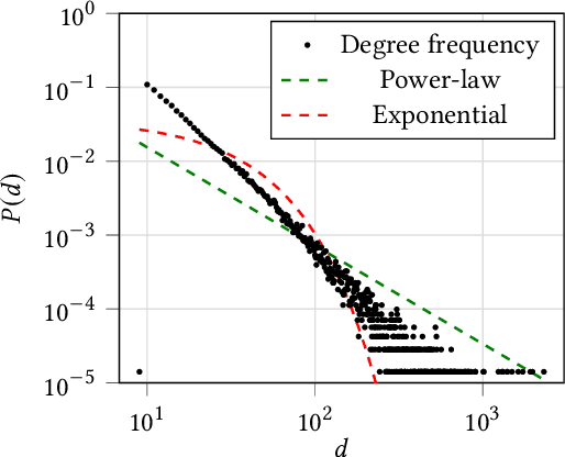 Figure 4 for A Novel Evaluation Perspective on GNNs-based Recommender Systems through the Topology of the User-Item Graph