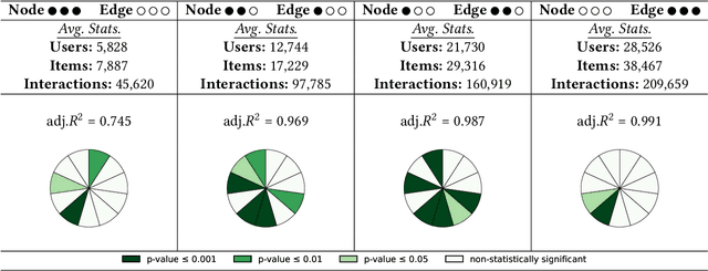 Figure 2 for A Novel Evaluation Perspective on GNNs-based Recommender Systems through the Topology of the User-Item Graph