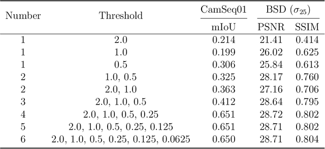 Figure 2 for Deep Spiking-UNet for Image Processing