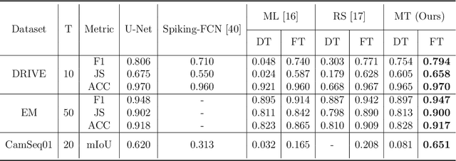 Figure 4 for Deep Spiking-UNet for Image Processing