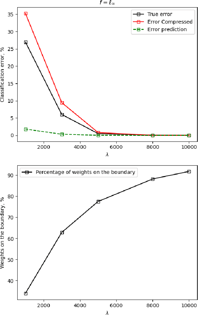Figure 3 for One-Bit Quantization and Sparsification for Multiclass Linear Classification via Regularized Regression
