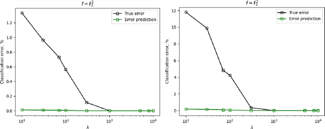 Figure 4 for One-Bit Quantization and Sparsification for Multiclass Linear Classification via Regularized Regression