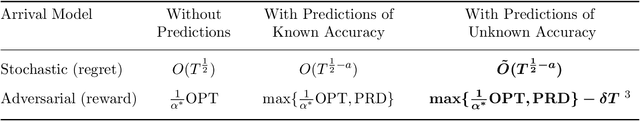 Figure 1 for Best of Many in Both Worlds: Online Resource Allocation with Predictions under Unknown Arrival Model