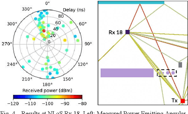 Figure 4 for Ray-Tracing Calibration from Channel Sounding Measurements in a Millimeter-Wave Industrial Scenario