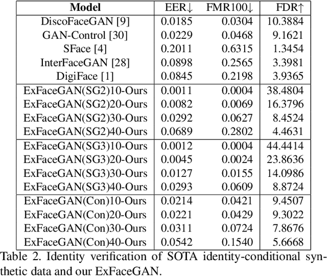 Figure 3 for ExFaceGAN: Exploring Identity Directions in GAN's Learned Latent Space for Synthetic Identity Generation