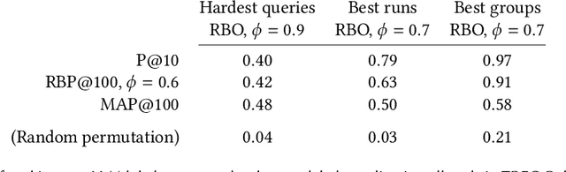 Figure 3 for Large language models can accurately predict searcher preferences