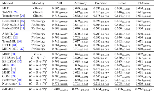 Figure 2 for iMD4GC: Incomplete Multimodal Data Integration to Advance Precise Treatment Response Prediction and Survival Analysis for Gastric Cancer