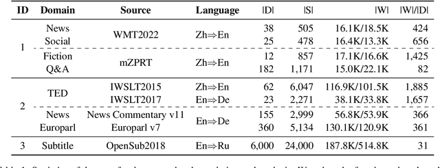 Figure 2 for Document-Level Machine Translation with Large Language Models