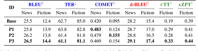 Figure 3 for Document-Level Machine Translation with Large Language Models
