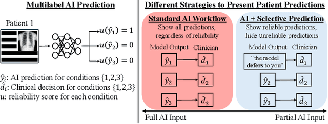 Figure 1 for On the Limits of Selective AI Prediction: A Case Study in Clinical Decision Making