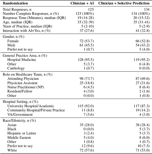 Figure 2 for On the Limits of Selective AI Prediction: A Case Study in Clinical Decision Making