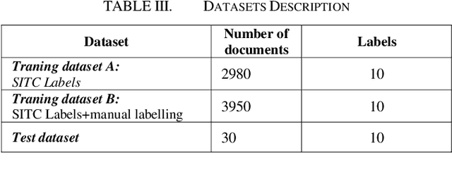 Figure 3 for Text classification in shipping industry using unsupervised models and Transformer based supervised models