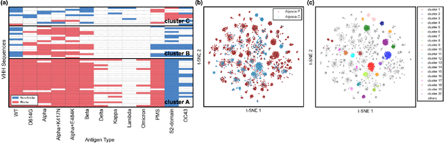 Figure 4 for A SARS-CoV-2 Interaction Dataset and VHH Sequence Corpus for Antibody Language Models