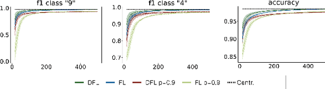 Figure 2 for The Built-In Robustness of Decentralized Federated Averaging to Bad Data