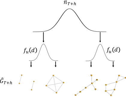 Figure 3 for Predicting the structure of dynamic graphs