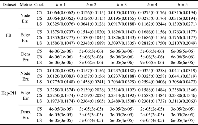 Figure 4 for Predicting the structure of dynamic graphs
