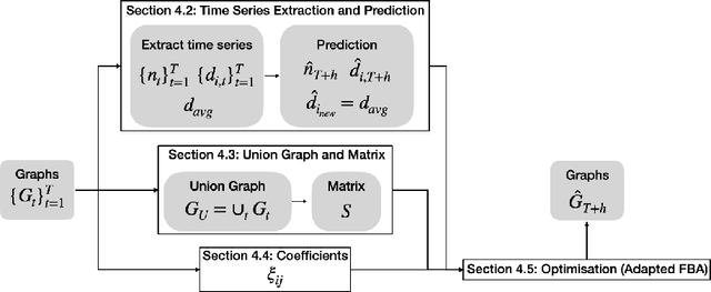 Figure 1 for Predicting the structure of dynamic graphs