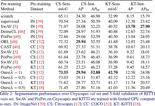 Figure 4 for Copy-Pasting Coherent Depth Regions Improves Contrastive Learning for Urban-Scene Segmentation
