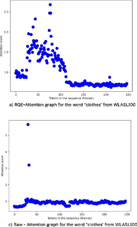 Figure 3 for BdSLW401: Transformer-Based Word-Level Bangla Sign Language Recognition Using Relative Quantization Encoding (RQE)