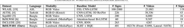 Figure 4 for BdSLW401: Transformer-Based Word-Level Bangla Sign Language Recognition Using Relative Quantization Encoding (RQE)