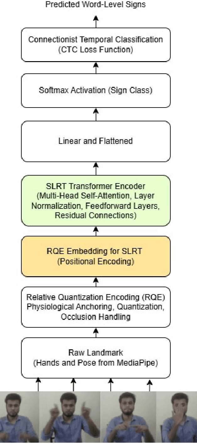 Figure 1 for BdSLW401: Transformer-Based Word-Level Bangla Sign Language Recognition Using Relative Quantization Encoding (RQE)