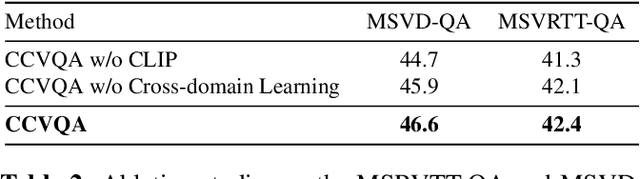 Figure 3 for Video Question Answering Using CLIP-Guided Visual-Text Attention